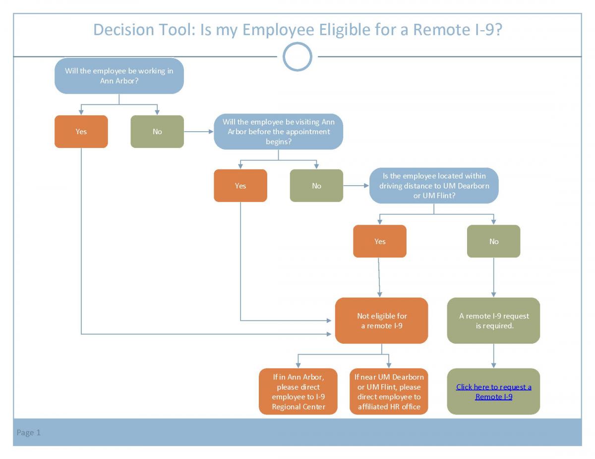 Remote I-9 Decision Tool diagram
