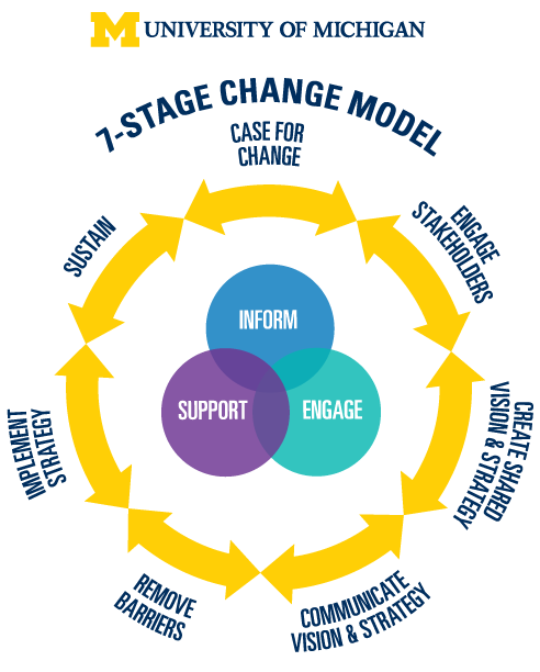 Image of 7 Stage Model which has arrows pointing in each directions from each of the seven stages