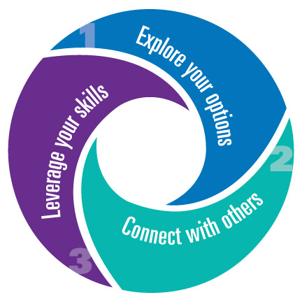 Colorful circle divided into three parts, with each part reading: 1. explore your options, 2. connect with others, and 3. leverage your skills