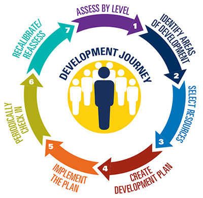 Development Journey graphic with arrows and numbers