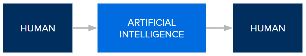 Human input flows through artificial intelligence to human output.