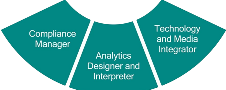 Half-circle showing three components related to the Delivery Enablers competency areas, including Compliance Manager, Analytics Designer and Interpreter, Technology and Media Integrator