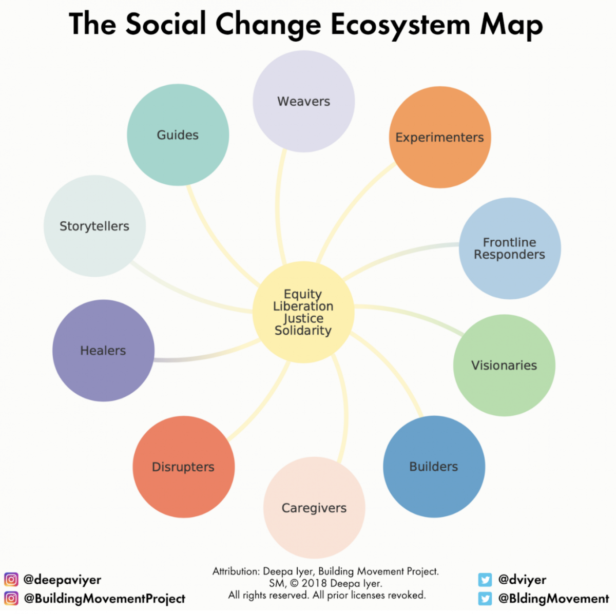 An image of the Social Change Ecosystem Map, accessible version can be found via this link: https://buildingmovement.org/wp-content/uploads/2021/03/IyerEcosystemReaderFriendly.pdf