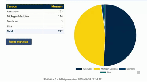 Animated gif showing a table of campus areas that Voices Members work at Campus	Members Ann Arbor	123 Michigan Medicine	114 Dearborn	3 Flint	2 Total	242